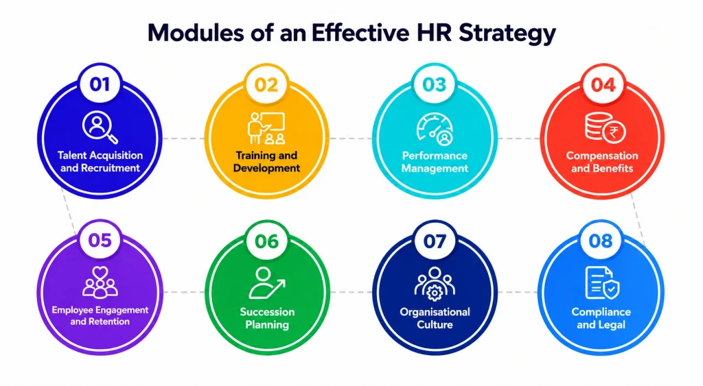 modules of hr strategy