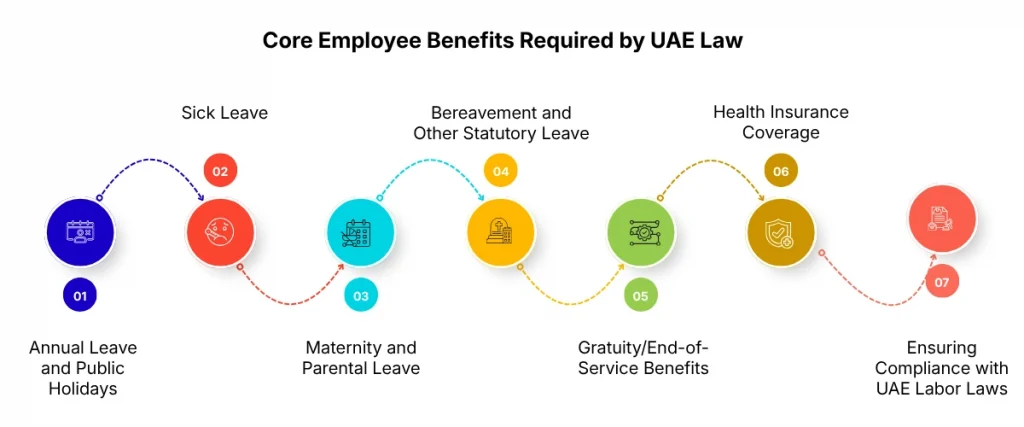 Core Employee Benefits Required by UAE Law
