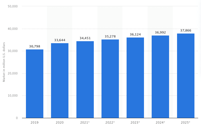 Statista