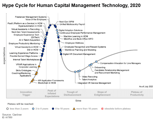 Hype Cycle for Human Capital Management Technology 2022