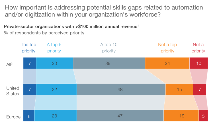 How important is addressing potential skill gaps within organization's workforce