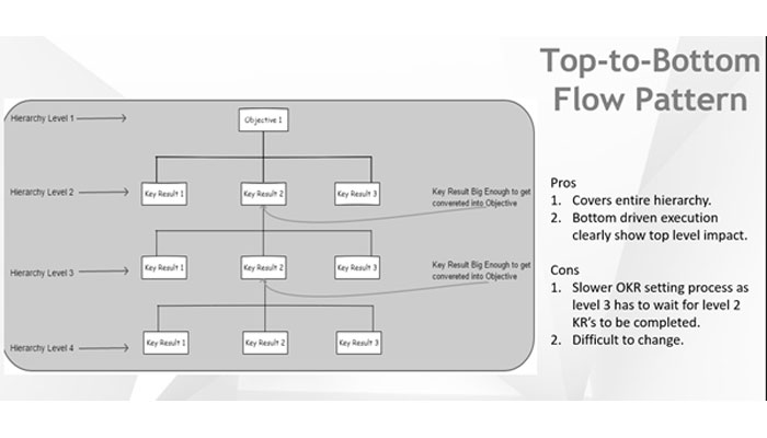 Top-to-bottom Cascade Pattern