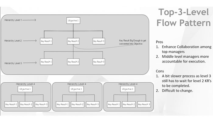 Top-3-level Cascade Pattern