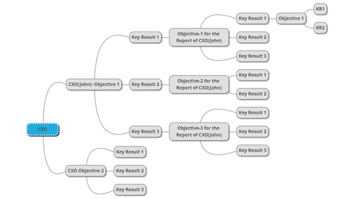 ps-OKR Cascading