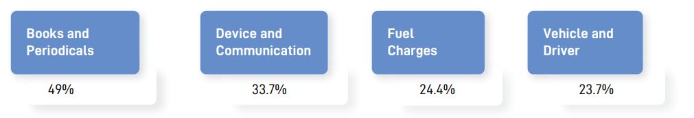 Reimbursement categories