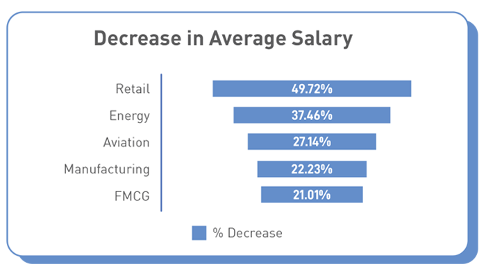 majority of the industries