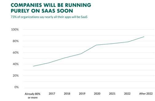 psFuture of SaaS