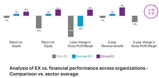 Analysis of EX vs Financial Performance across Organizations