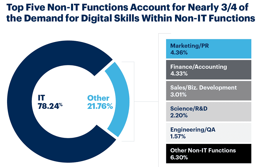 Find Digital Skills in Non IT Functions