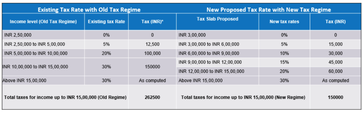 An illustrative analysis of tax rates