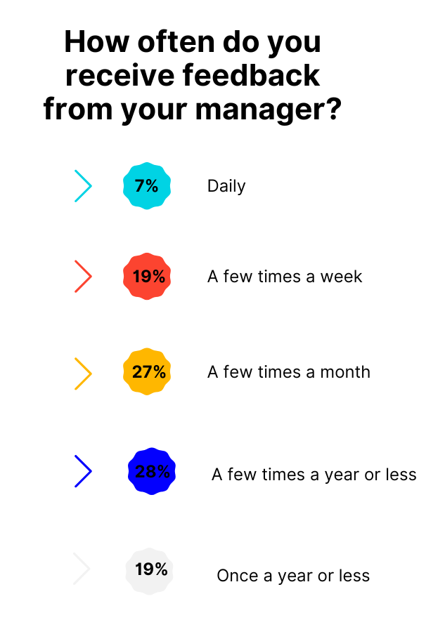 Performance Management System Feedback