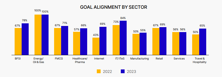 Goal Alignment Across Sectors 2022 vs 2023