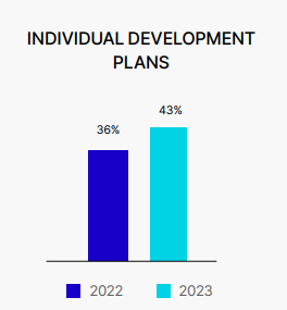 Adoption of IDPs in Performance Reviews