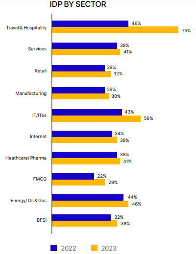 Adoption of IDPs Across Sectors