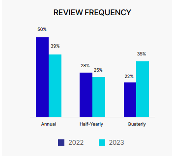 Changes in Review Frequency: 2022 vs 2023