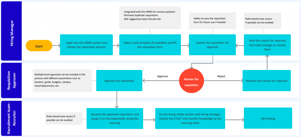 Requisition Management Process