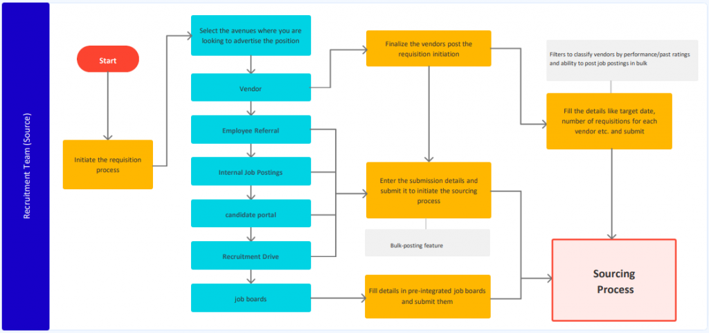 Job Posting Process