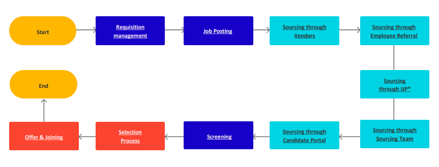 Anatomy of a Recruitment Process