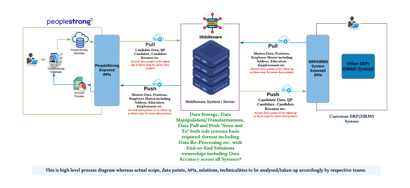 Unlocking the Power of Orchestration Layer in HR Tech Integration 