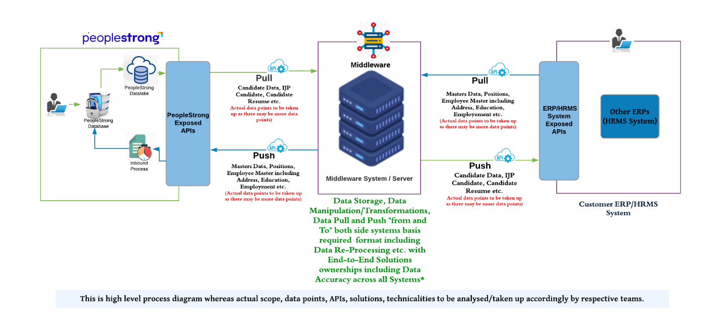 Unlocking The Power Of Orchestration Layer In HR Tech Integration