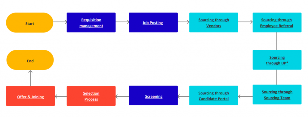 Anatomy of Recruitment Process