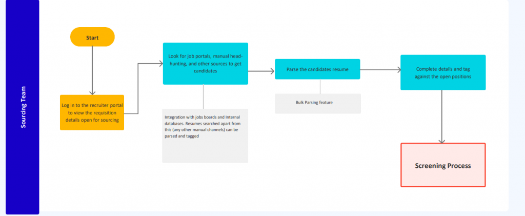 Flowchart for shortlisting and interview management