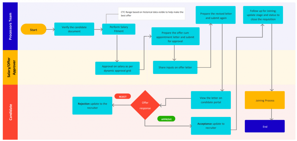 Recruitment process flowchart for salary fitment and job offer stage