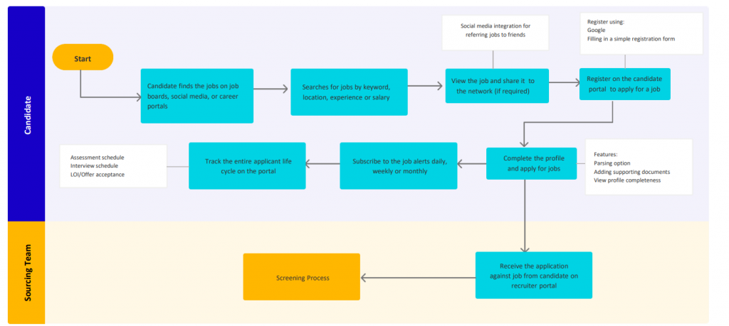 Recruitment process for sourcing through candidate portal 