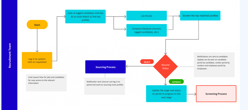 Recruitment screening process flowchart