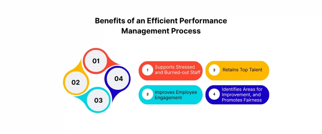Benefits of an efficient performance management process