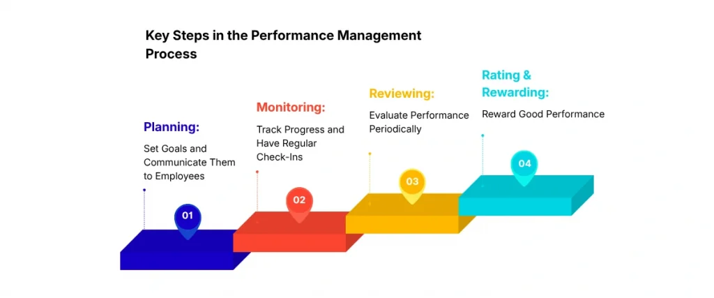 Key Steps in the Performance Management Process