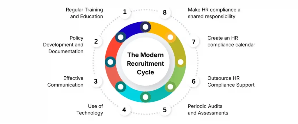 HR Compliance Best Practices