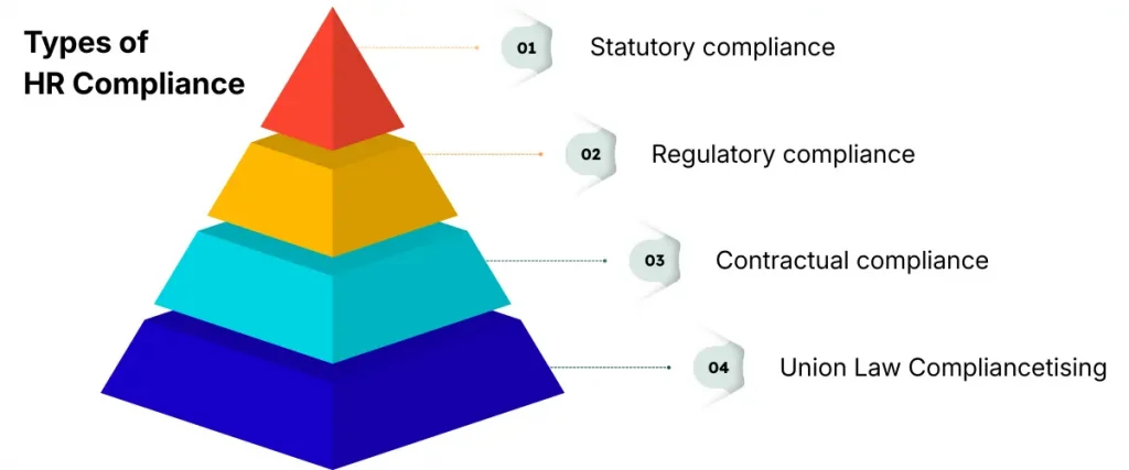 Types of HR Compliance