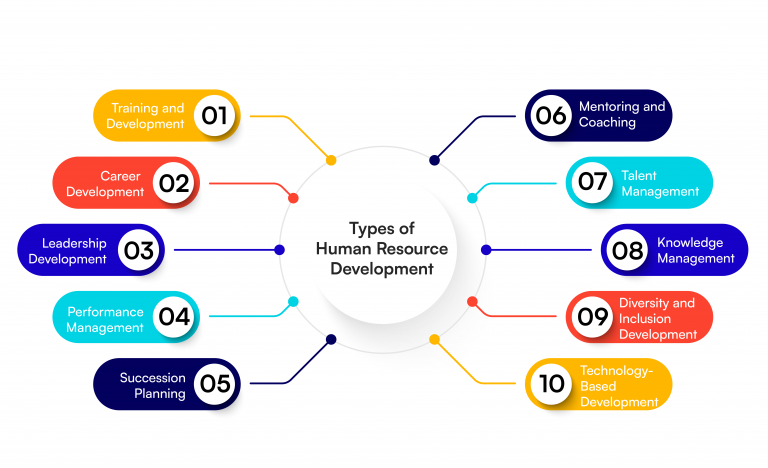 Human Resource Development : Guide for HR Leaders