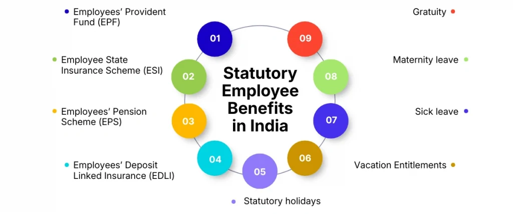 Statutory employee benefits in India