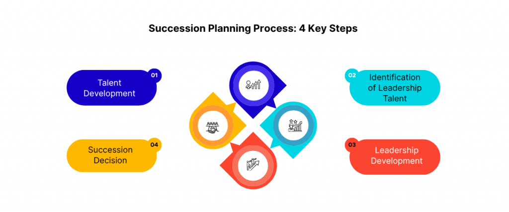 Succession Planning Process 4 Key Steps