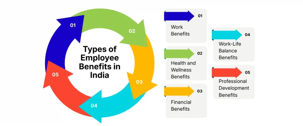 Types of Employee Benefits in India