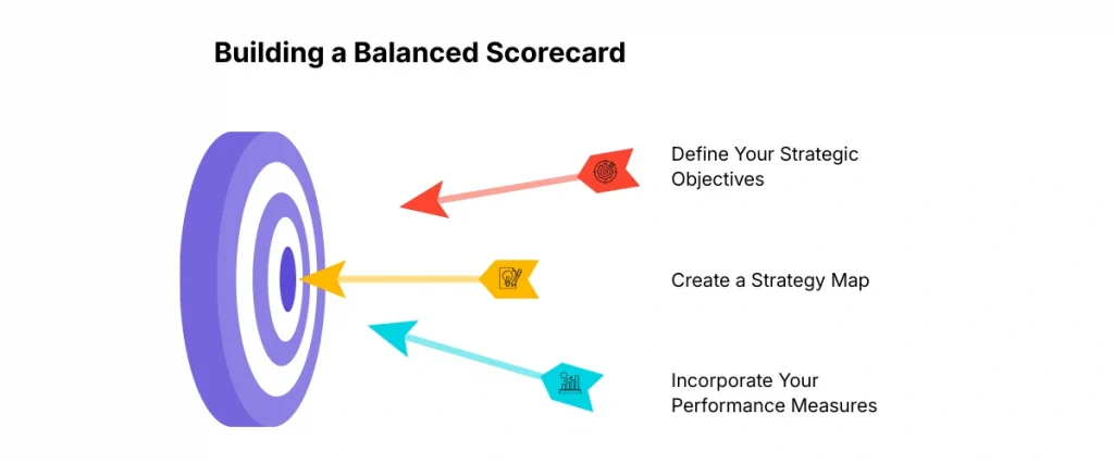 Building a Balanced Scorecard