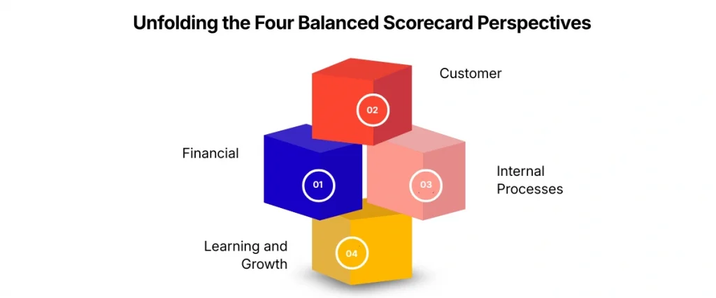 Unfolding the Four Balanced Scorecard Perspectives