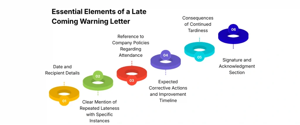 Essential Elements of a Late Coming Warning Letter