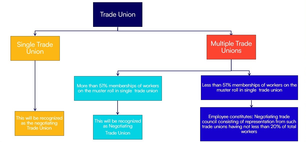 Trade Unions
