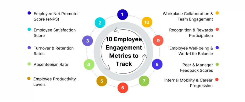 10 Employee Engagement Metrics to Track