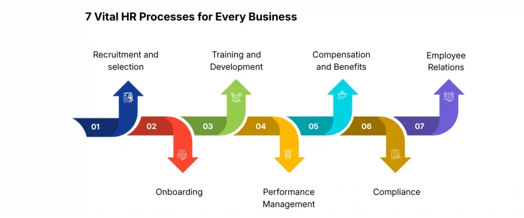 7 Vital HR Processes for Every Business