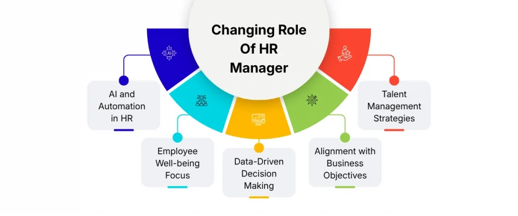Changing Role Of HR Manager
