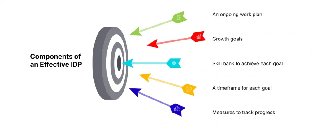 Components of an Effective IDP