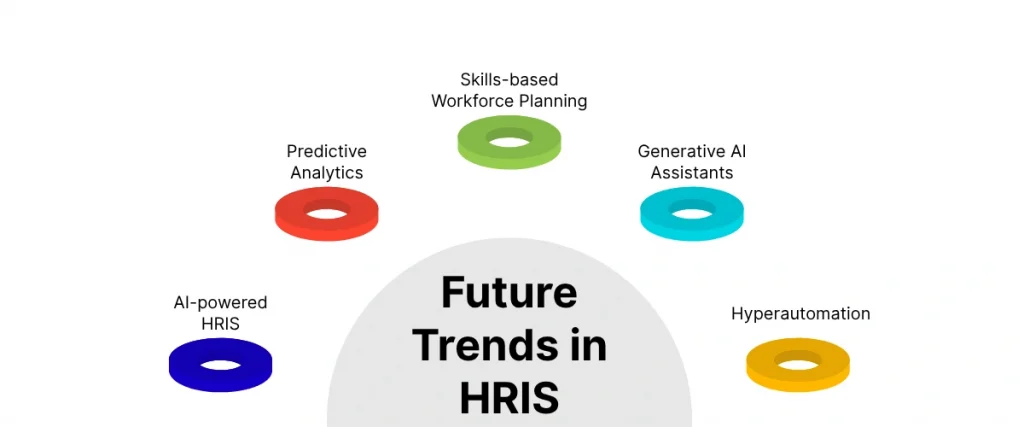 Future Trends in HRIS