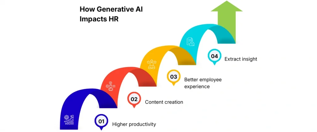 How generative AI impacts HR