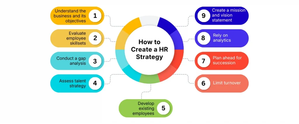 How to create a hr strategy