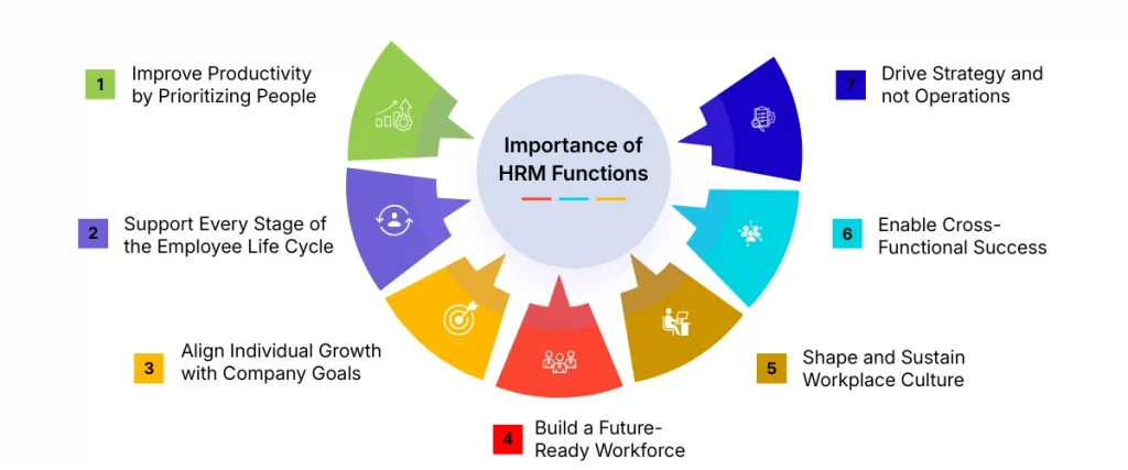 Importance of HRM Functions