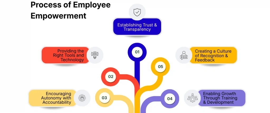 Process of Employee Empowerment 5 Steps to Success